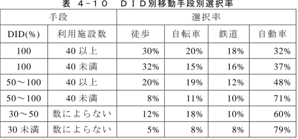 表  ４ -１ ０   Ｄ Ｉ Ｄ 別 移 動 手 段 別 選 択 率   手段  選択率  DID(%)  利用施 設数   徒歩  自転車 鉄道  自動車  100 40 以上  30% 20% 18% 32%  100 40 未満  32% 15% 16% 37%  50～ 100 40 以上  20% 19% 12% 48%  50～ 100 40 未満  8% 11% 10% 71%  30～ 50  数によ らな い 12% 18% 10% 60%  30 未満   数によ らな い 5% 8%
