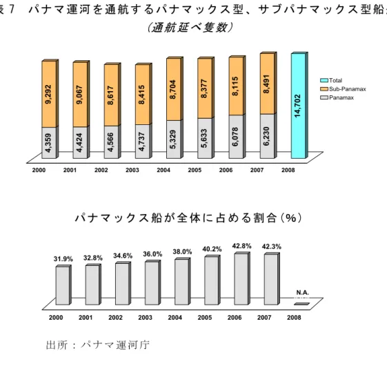 図 表 7  パ ナ マ 運 河 を 通 航 す る パ ナ マ ッ ク ス 型 、 サ ブ パ ナ マ ッ ク ス 型 船 舶 (通 航 延 べ 隻 数 )  パ ナ マ ッ ク ス 船 が 全 体 に 占 め る 割 合 (％ )  出 所 ： パ ナ マ 運 河 庁 パ ナ マ ッ ク ス 型 船 舶 の 割 合 は 船 種 に よ っ て ば ら つ き が あ る 。 パ ナ マ ッ ク ス の 割 合 が 多 い 船 種 と し て は 、 2007 年 に は コ ン テ ナ 船 の 75%、