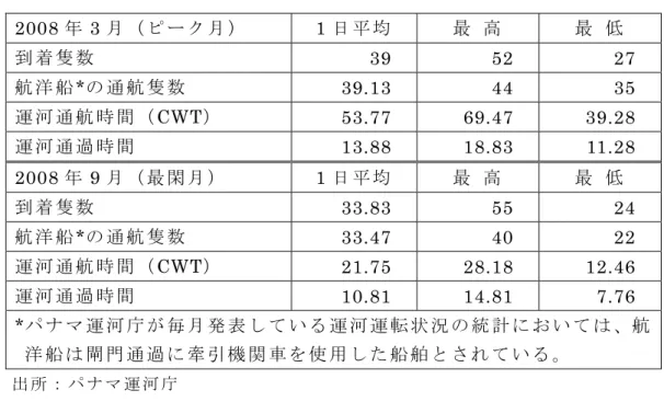 図 表 10  パ ナ マ 運 河 月 間 統 計   2008 年 3 月 （ ピ ー ク 月 ）   1 日 平 均   最   高   最   低   到 着 隻 数 39 52 27  航 洋 船 *の 通 航 隻 数   39.13 44 35  運 河 通 航 時 間 （ CWT）   53.77 69.47 39.28  運 河 通 過 時 間 13.88 18.83  11.28  2008 年 9 月 （ 最 閑 月 ）   1 日 平 均   最   高   最   低   到 着 隻 