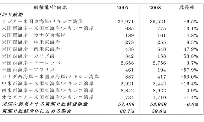 図 表 14（ つ づ き ）  米 国 を 起 点 /終 点 と す る パ ナ マ 運 河 通 航 貨 物 量   (1,000 英 ト ン )  船 積 港 /仕 向 地  2007  2008 成 長 率 東 回 り 航 路 ア ジ ア － 米 国 東 海 岸 /メ キ シ コ 湾 岸  37,971  35,521 -6.5%  米 国 西 海 岸 － 米 国 東 海 岸 /メ キ シ コ 湾 岸  685  775  13.1%  米 国 西 海 岸 － カ ナ ダ 東 海 岸  189  16