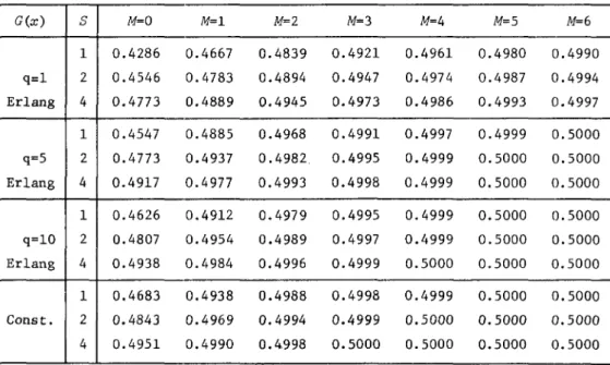 Table  4.2  Production  rate  for  the  unbalanced  line  (1/SA=1.0,  1/~=2.0) 