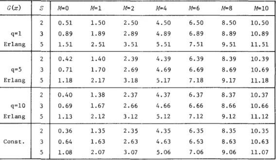Table  4.4  Imaginary  buffer  capacity  for  the  balanced  line  (l/SA=  1/~=1.0) 