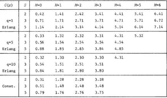 Table  4.6  Imaginary  buffer  capacity  for  the  unbalanced  line  (1/SA=2.0,1/~=1.0) 