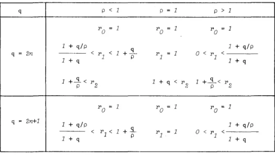 Table  4.7  The  range  in  which  the  real  roots  exist 