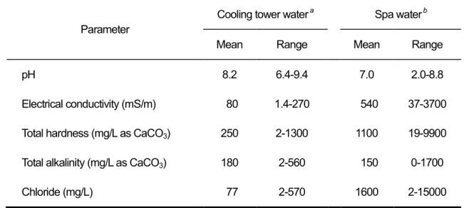 表 2-2    試験に用いた環境水の水質 