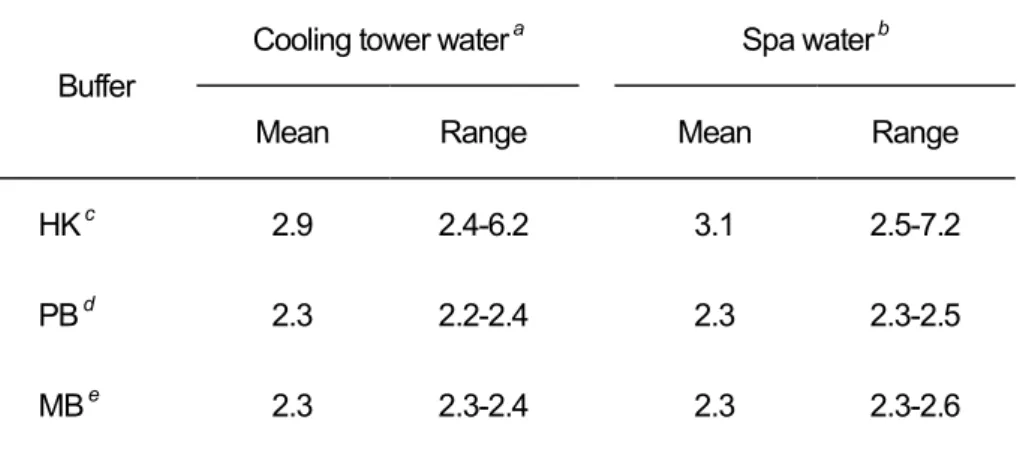 表 2-3    環境水に各種酸性緩衝液を添加したときの pH の比較 
