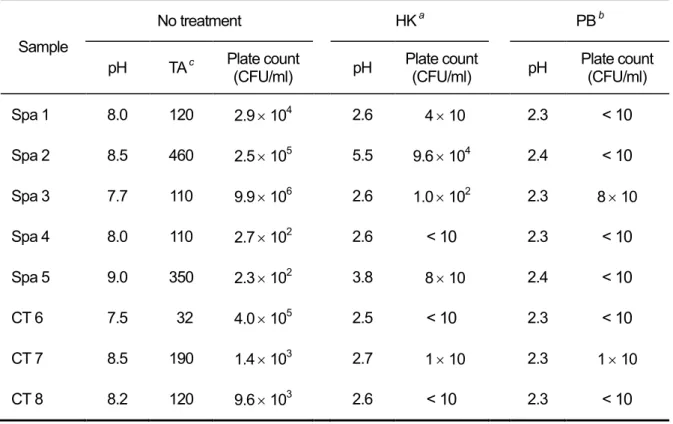 表 2-5    HCl-KCl 緩衝液と酸性リン酸緩衝液の酸処理効果の比較 