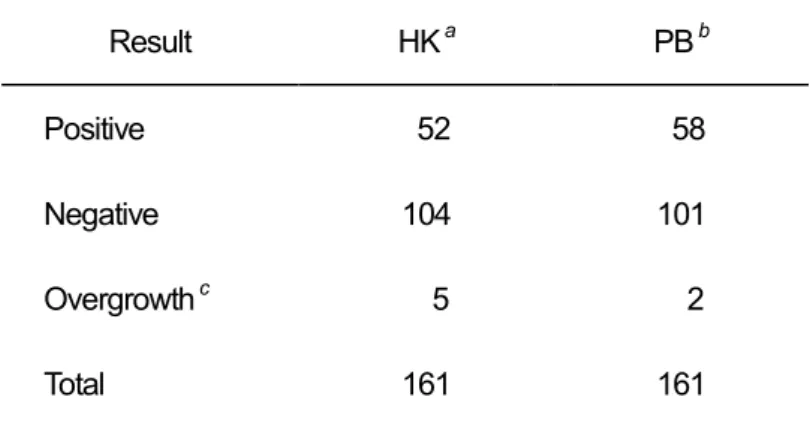 表 2-6    HCl-KCl 緩衝液と酸性リン酸緩衝液で処理した 後のレジオネラ属菌検出結果の比較  Result  HK  a PB  b Positive    52    58  Negative  104  101  Overgrowth  c     5      2  Total  161  161 