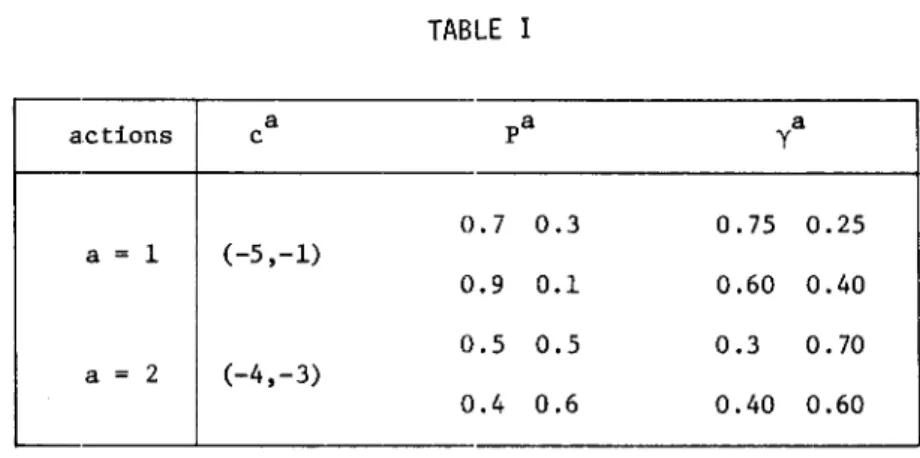 TABLE  I  actions  c  a  pa  y  a  0.7  0.3  0.75  0.25  a  =  1  (-5,-1)  0.9  0.1  0.60  0.40  0.5  0.5  0.3  0.70  a  =  2  (-4,-3)  0.4  0.6  0.40  0.60  TABLE  II 