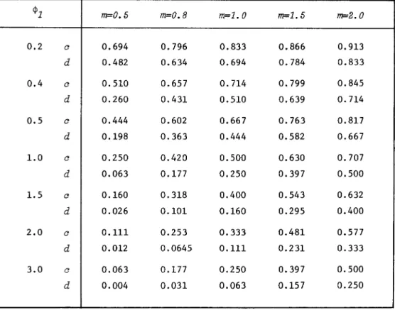 Table  4.3  gives  the  numerical  results  of  the  calculations  of  Eff2  for  $1=0.2,  0.4,0.5,1.0,1.5,2.0,3.0,  for  r=3,  5,  10,  20.,00,  and  for  m=0.5,  0.8,  1.0,  1.5,  2.0