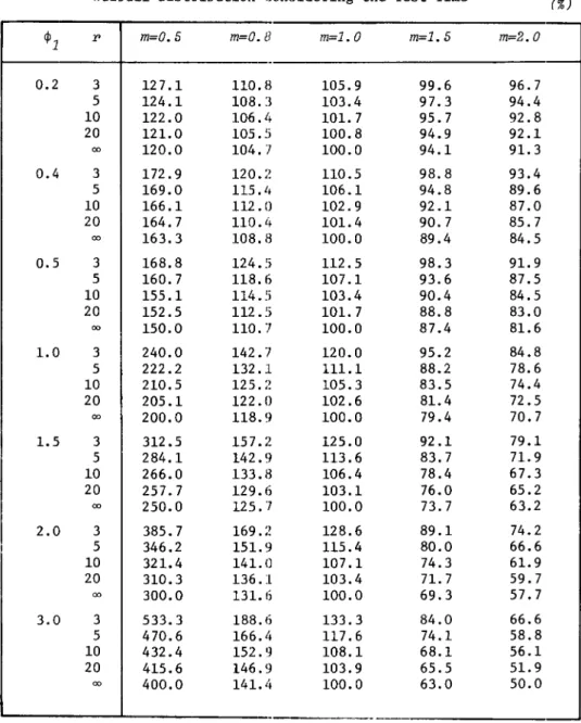 Table  4.3  Efficiency  of  the  Estimate  A for  A  for 