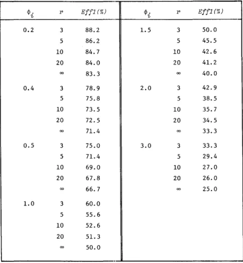 Table  4.1  shows  the  efficiency  values  so  obtained,  for  the  case  r=3,5,10,20,00,  as  regards  the  parameter  <p.=0.2,  O.~l,  0.5,1.0,1.5,2.0,3.0