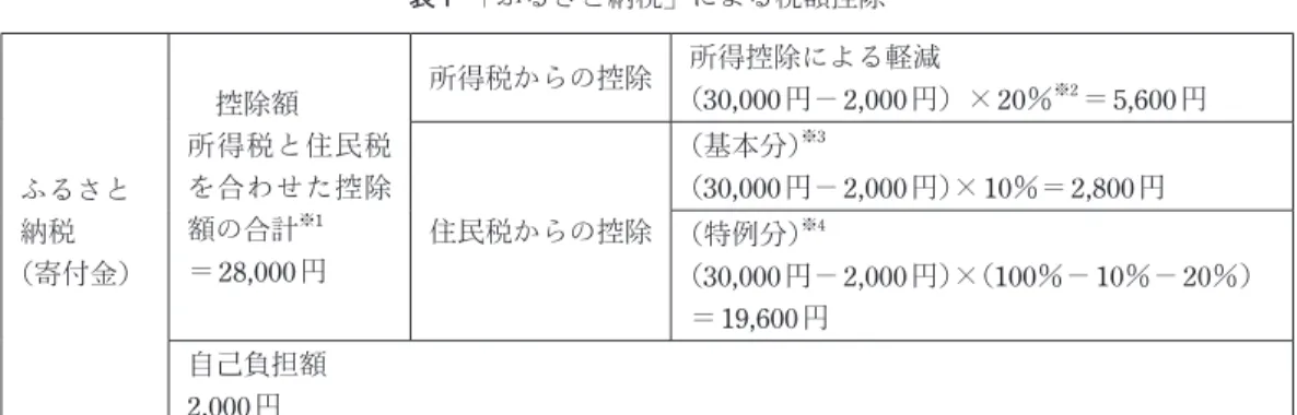 表 1　 「ふるさと納税」による税額控除 ふるさと 納税 （寄付金） 　控除額 所得税と住民税を合わせた控除額の合計※1＝28,000 円 所得税からの控除 所得控除による軽減 （30,000 円－ 2,000 円）× 20％ ※ 2 ＝ 5,600 円住民税からの控除（基本分）※3（30,000 円－ 2,000 円）× 10％＝ 2,800 円（特例分）※4 （30,000 円－ 2,000 円）×（100％－ 10％－ 20％） ＝19,600 円 自己負担額 2,000 円 ※1　年収 700 万円