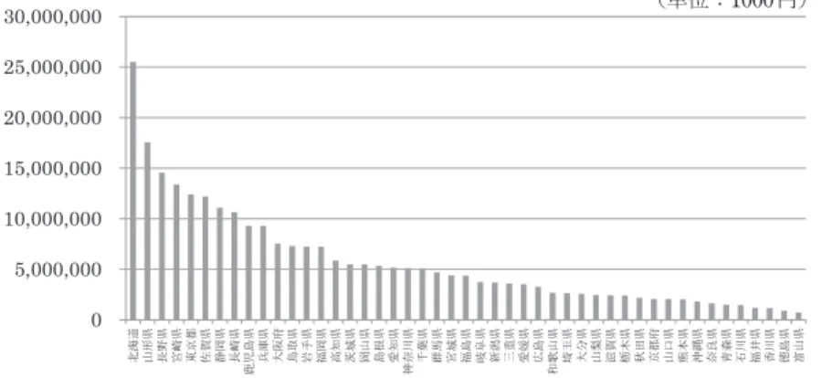 図 2　都道府県別「ふるさと納税」受入額（2008―2015 年度累計額） 出所：総務省（2016）を下に筆者が作成05,000,00010,000,00015,000,00020,000,00025,000,00030,000,000໭ᾏ㐨ᒣᙧ┴㛗㔝┴ᐑᓮ┴ᮾி㒔బ㈡┴㟼ᒸ┴㛗ᓮ┴㮵ඣᓥ┴රᗜ┴኱㜰ᗓ㫽ྲྀ┴ᒾᡭ┴⚟ᒸ┴㧗▱┴Ⲉᇛ┴ᒸᒣ┴ᓥ᰿┴ ឡ▱┴ ⚄ዉᕝ┴ ༓ⴥ┴ ⩌㤿┴ ᐑᇛ┴ ⚟ᓥ┴ ᒱ㜧┴ ᪂₲┴ ୕㔜┴ ឡ፾┴ ᗈᓥ┴ ࿴ḷᒣ┴ ᇸ⋢┴ ኱ศ┴ ᒣ᲍┴ ⁠㈡┴ ᰣᮌ┴ ⛅⏣┴ ி㒔ᗓ ᒣཱྀ┴ 