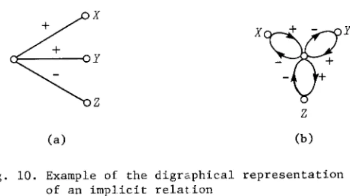 Fig.  10.  Example  of  the  digrc.phical  representation  of  an  implicit  relation 