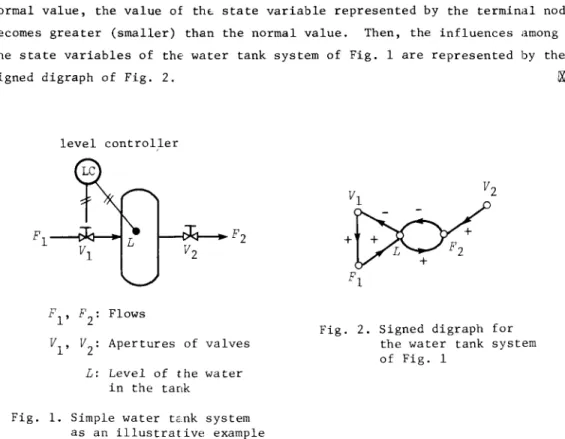 Fig.  2.  Signed  digraph  for  the  water  tank  system  of  Fig.  1 