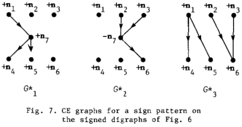 Fig.  7.  CE  graphs  for  a  sign  pattern  on  the  signed  digraphs  of  Fig.  6 