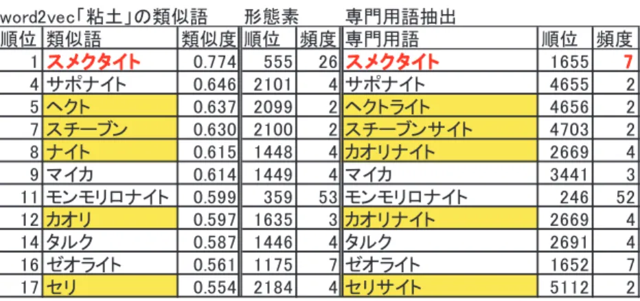 図 18　Word2vec による「粘土」の類似語抽出word2vec「粘土」の類似語形態素専門用語抽出順位 類似語類似度 順位頻度 専門用語 順位 頻度1ス メクタイト0.77455526スメクタイト165574 サポナイト0.646 21014 サポナイト4655 25 ヘクト0.637 20992 ヘクトライト465627 スチーブン0.630 21002 スチーブンサイト470328 ナイト0.615 14484 カオリナイト266949 マイカ0.614 14494 マイカ3441311 モンモリ