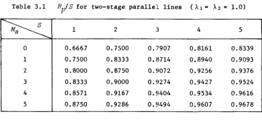 Table  3.2  MI  for  two-stage  parallel  lines  (AI  =  1.. 2) 