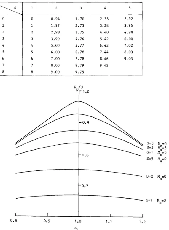 Table  3.4  MI  for  three-stage  parallel  lines  (A  1  =  A z  =  A  3) 