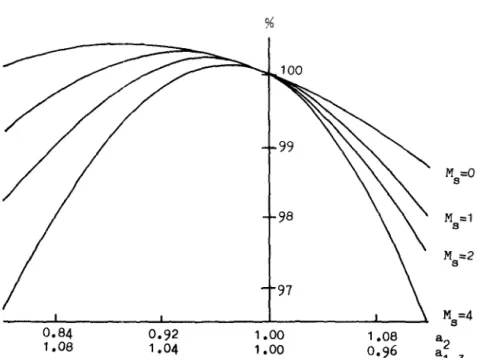 Fig.  5.3  The  effect  of  Ms  for  three-stage  unbalanced  parallel  lines  (8  =  2)   ------8=1  - - -:::::;::=~_  0.84  1.08  0.92  1.04  97 1.00 1.00  1.08 0.96  S=4 