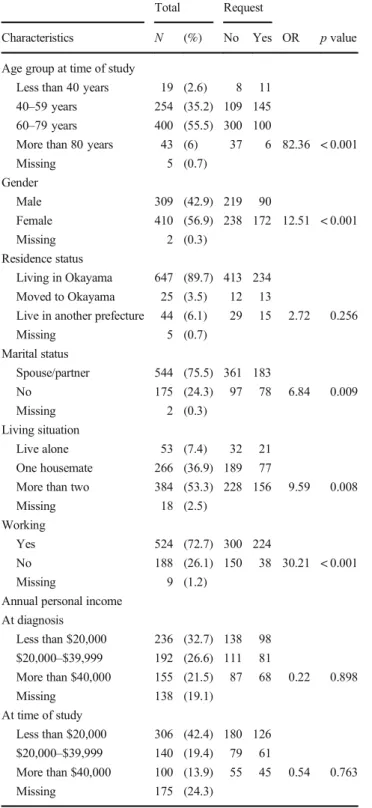 Table 4 Patient clinical characteristics (2) and results of univariate analysis