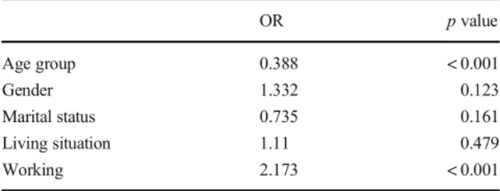 Table 5 Results of logistic regression analysis of relationships between a desire for weekend outpatient chemotherapy and various factors