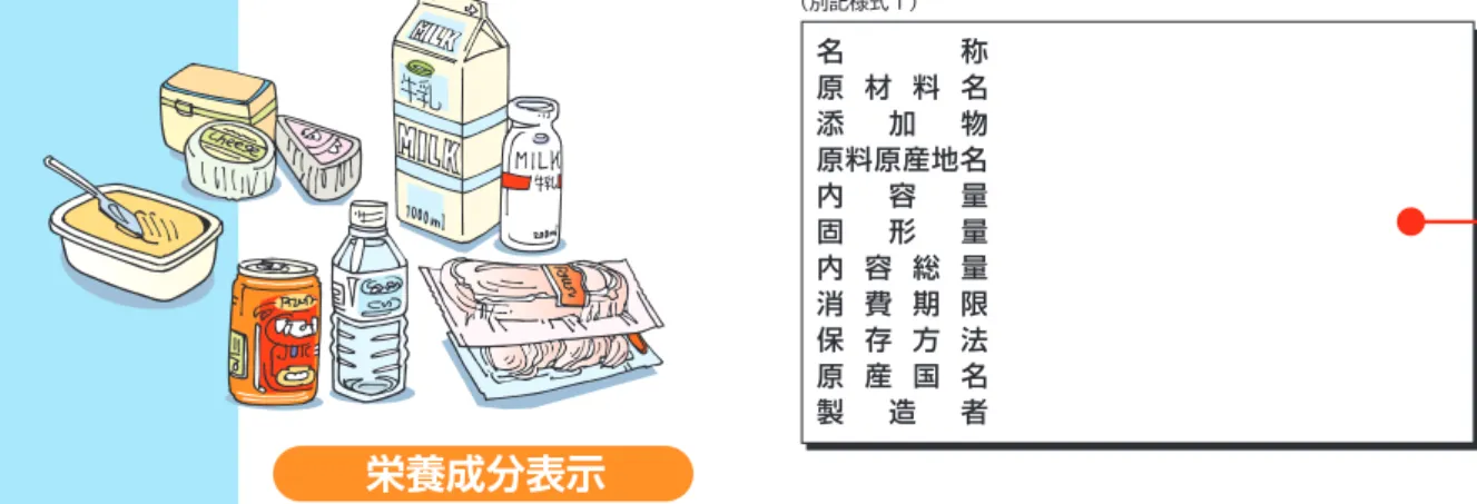 表 示 を 行 う のは 誰ですか？ ●輸入されたイチゴジャム ●ゆでだこ●焼肉用味付け牛肉●ベーコンど の よ う に表 示 す れ ばよいですか？（基準第８条関係）　基準別記様式１（次の様式で表示する事が困難な場合に限り、次の様式と同等程度分かりやすい一括表示（プライスラベル等による表示））により、容器包装の見やすい箇所に表示してください。ただし、容器を包装紙で外装する場合には、外装紙に必要な表示をするか又は容器の表示が外装紙を透かして読めるようにするか、外装紙で隠れないようにする必要があります。　また