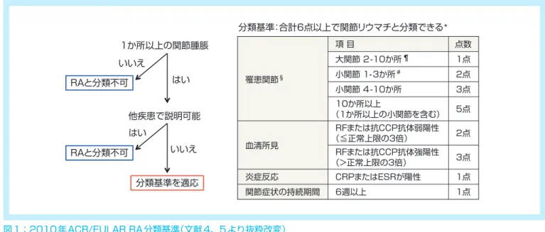 図 2：62 歳女性、関節リウマチ、左第3指MCP関節（伸側） グレースケール画像では、正常構造物として皮膚、伸筋腱（緑色に示された領域）、骨表が描出されている。中手骨遠位端の硝子軟骨はほぼ 消失している。著明に肥厚した関節滑膜がやや低エコーに描出され（青色に示された領域）、内部に無エコーの滑液が散見される（★印）。 v：正常血管。パワードプラ画像では、肥厚滑膜に一致し著明な血流ドプラシグナルを認める。 使用機器/プローブ：超音波診断装置Noblus ※1 /リニア型高周波プローブL64 MCP関節：中手
