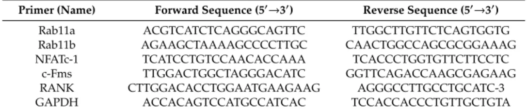 Table 1. List of sequences of DNA primers designed and used for quantitative real-time PCR.