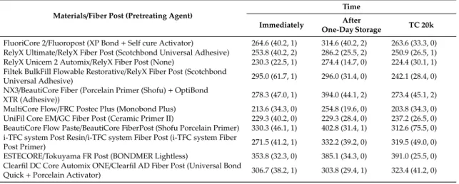 Table 10. Pull-out force between various resin-core build-up materials or luting cement and FiberPost (N, mean (S.D.), Adh.).