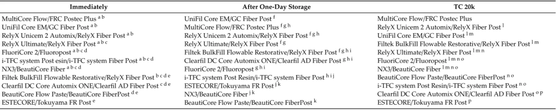 Table 12. Comparison of means (Tukey HSD procedure) for pull-out force of material (core or cement materials/fiber post) at each time (superscript letters represent groups not significantly different, p > 0.05).