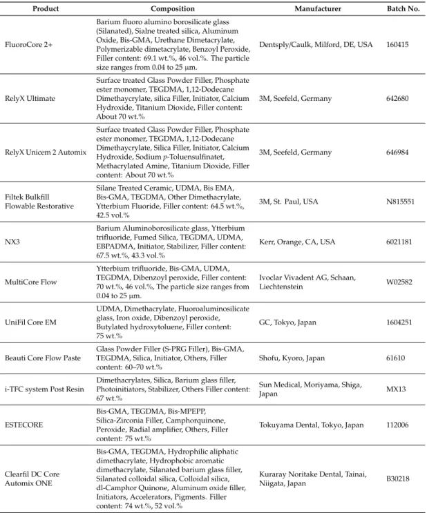 Table 1. Core materials investigated.