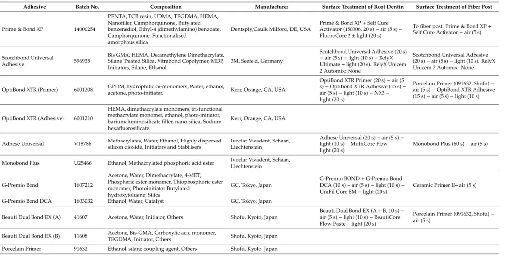 Table 2. Self-etching adhesives and system adhesive components.