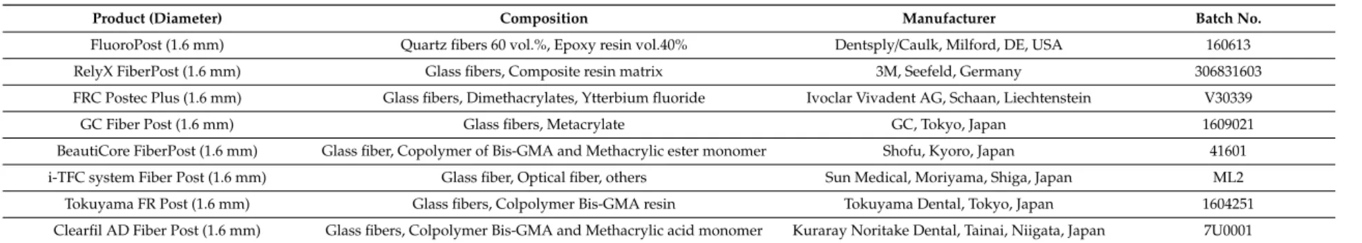 Table 3. Fiber posts investigated.