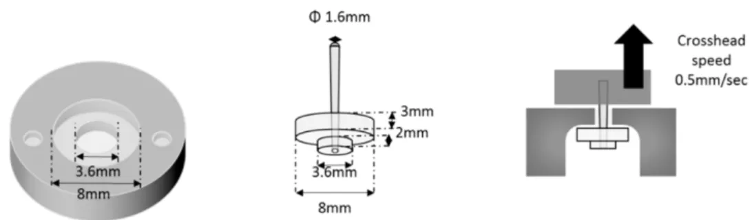 Figure 1. Preparation and testing of pull-out force specimens.