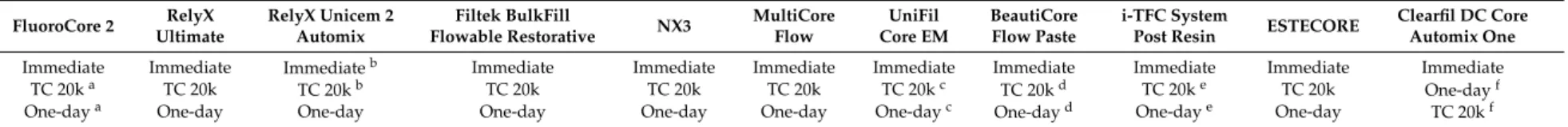 Table 5. Comparison of means (Tukey HSD Procedure) for flexural strength of each material with regard to time (superscript letters represent groups not significantly different, p > 0.05)