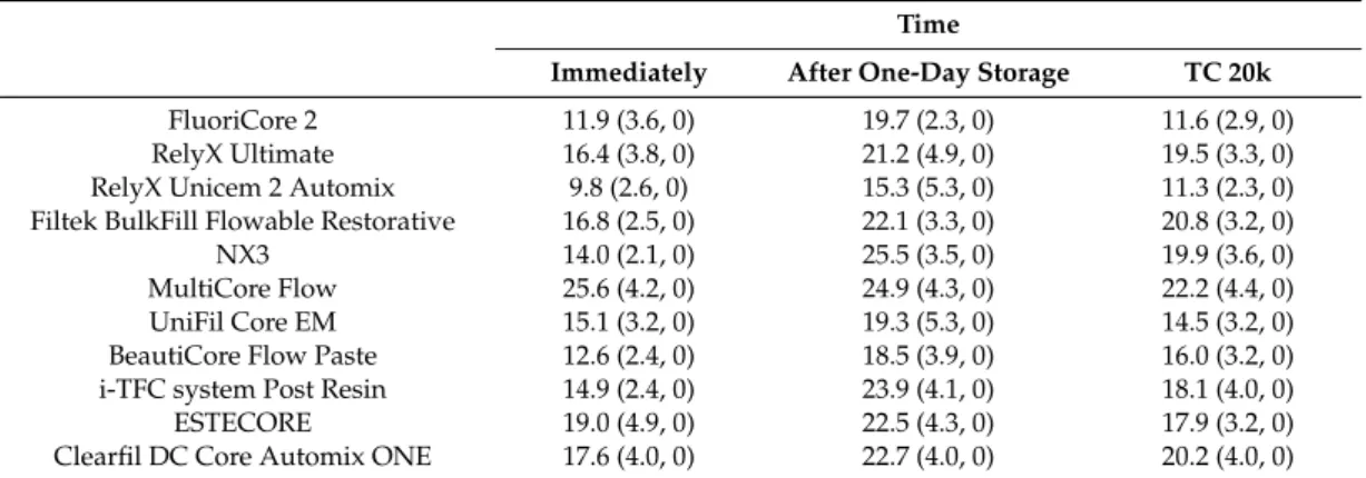 Table 7. Shear bond strength to root dentin of various resin core build-up and luting materials (MPa, mean (S.D.), Adh.).
