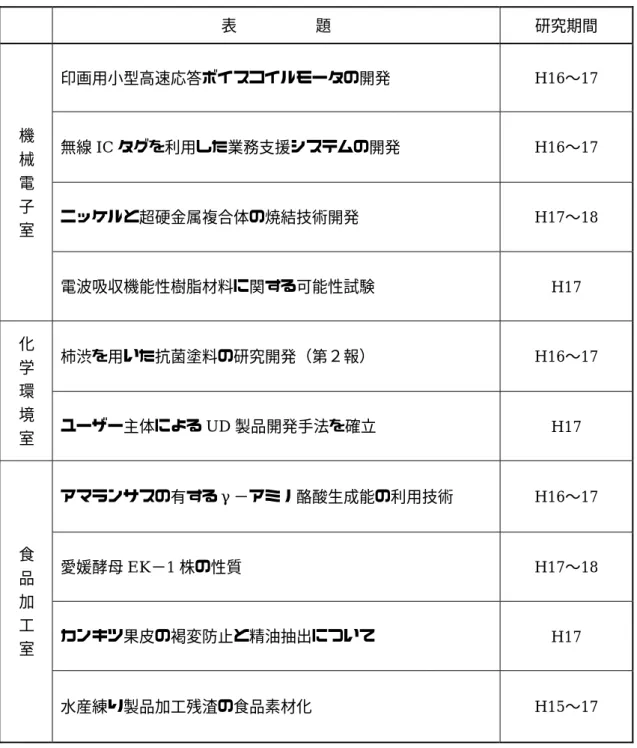 表          題  研究期間  印画用小型高速応答ボイスコイルモータの開発 H16∼17  無線 IC タグを利用した業務支援システムの開発 H16∼17  ニッケルと超硬金属複合体の焼結技術開発 H17∼18 機械電子室 電波吸収機能性樹脂材料に関する可能性試験  H17  柿渋を用いた抗菌塗料の研究開発（第２報） H16∼17 化学 環 境 室 ユーザー主体による UD 製品開発手法を確立  H17  アマランサスの有するγ−アミノ酪酸生成能の利用技術 H16∼17  愛媛酵母 EK−1 株の性