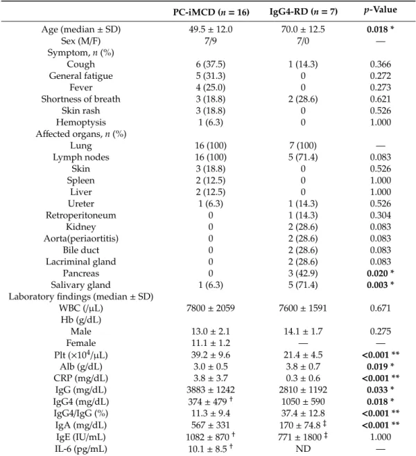 Table 1. Comparison of clinical findings.