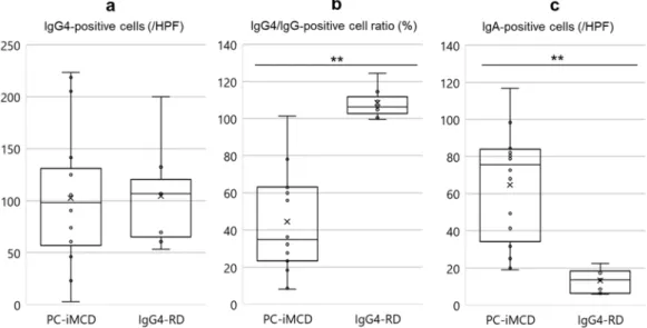 Figure 2. Comparison of immunohistochemical findings of PC-iMCD and IgG4-RD. (a) There was no  significant difference in the number of IgG4-positive cells (p = 0.867)