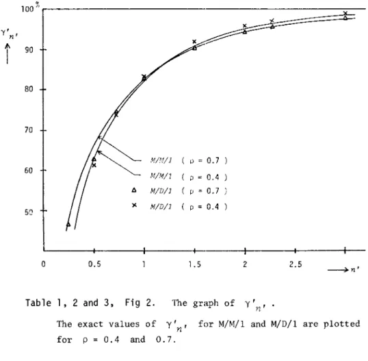 Table  1,  2  and  3,  Fig  2.  The  graph  of  y'  I  n  The  exact  values  of 