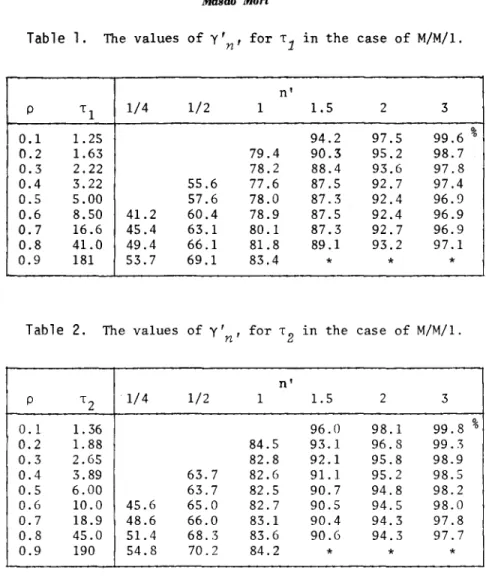 Table  1.  The  values  of  Y'n'  for  '1  in  the  case  of  M/M/I.  n'  p  '1  1/4  1/2  1  1.5  2  3  0.1  1