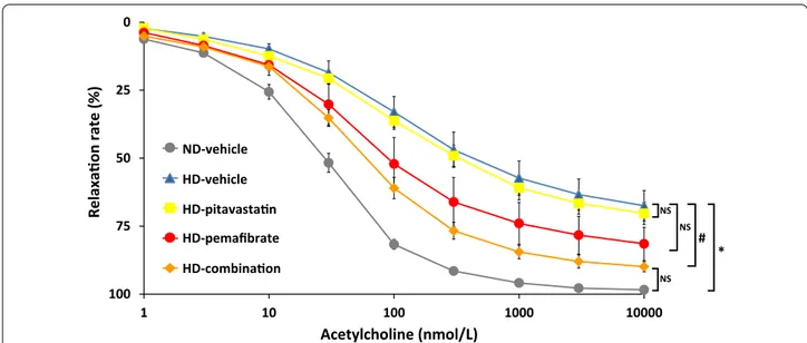 Fig. 4  Effects of pitavastatin, pemafibrate or combination of pitavastatin and pemafibrate on endothelium-dependent vascular relaxations in  response to acetylcholine