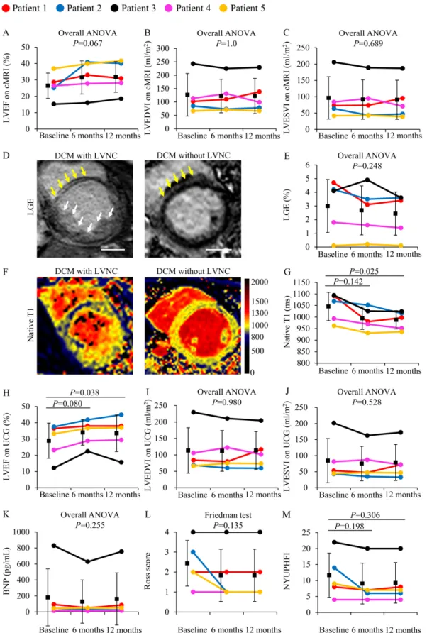 Fig. 5. Cardiac function analysis and heart failure status in the TICAP-DCM phase 1a  trial (secondary efficacy outcomes)