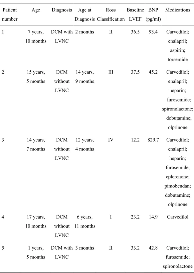 Table 1. Characteristics of study participants in TICAP-DCM phase 1a trial. 