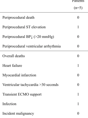 Table 2. Adverse events in the TICAP-DCM phase 1a trial (primary endpoint analysis).  Patients  (n=5)  Periprocedural death  0  Periprocedural ST elevation  1  Periprocedural BP↓ (>20 mmHg)  0  Periprocedural ventricular arrhythmia  0 