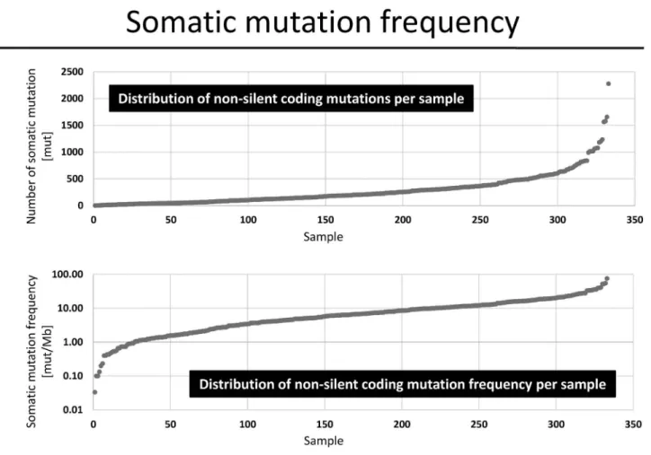 Fig. 4. TMB of Panel-based Test for Mutation Proˆle