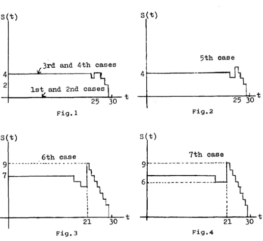 Fig.  1  ~  4  illustrates  how  S(t)  varies  with  t.  Since  time  t  denotes  that  C  type  demand  occurs  at  time  T-t  after  D  type  occurred,  we  conjecture  that  when  t  is  near  T(=30),  S(t)  gets  small,  because  next  occurrence  of  