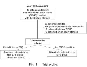 Fig. 1　 Trial proﬁle.